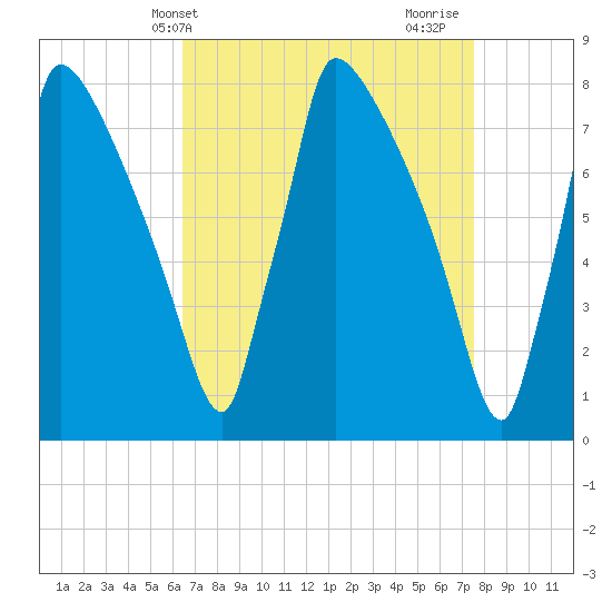 Trenton tide chart for Wednesday, April 9, 2025