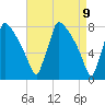 Trenton tide chart for Wednesday, April 9, 2025
