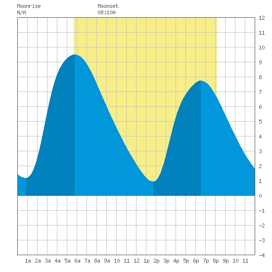 Trenton tide chart for Friday, May 16, 2025