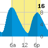 Trenton tide chart for Friday, May 16, 2025