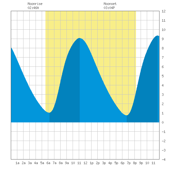 Trenton tide chart for Thursday, May 22, 2025