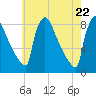 Trenton tide chart for Thursday, May 22, 2025
