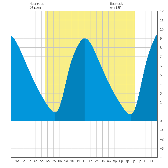 Trenton tide chart for Friday, May 23, 2025