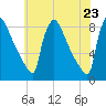 Trenton tide chart for Friday, May 23, 2025