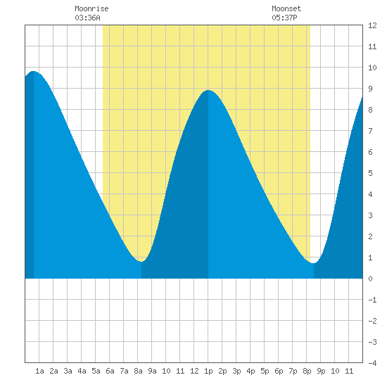 Trenton tide chart for Saturday, May 24, 2025