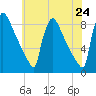 Trenton tide chart for Saturday, May 24, 2025