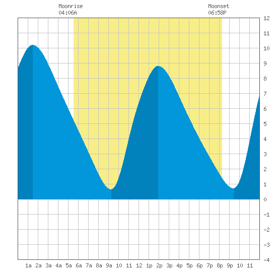 Trenton tide chart for Sunday, May 25, 2025