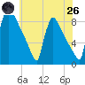 Trenton tide chart for Monday, May 26, 2025