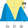 Trenton tide chart for Thursday, May 29, 2025