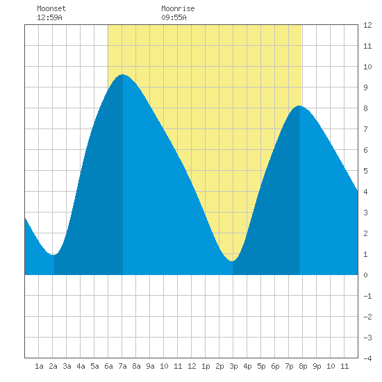 Trenton tide chart for Friday, May 2, 2025