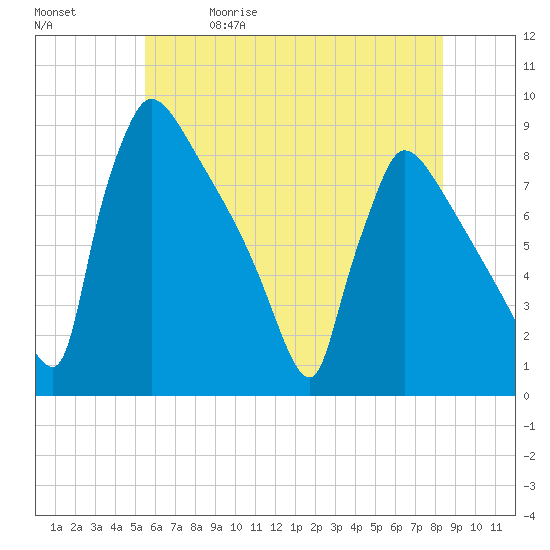 Trenton tide chart for Friday, May 30, 2025