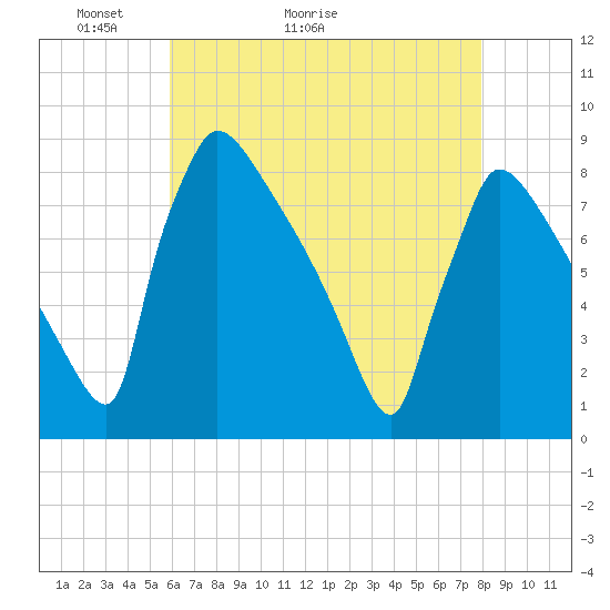Trenton tide chart for Saturday, May 3, 2025