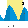 Trenton tide chart for Saturday, May 3, 2025