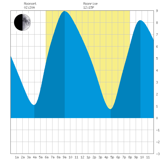 Trenton tide chart for Sunday, May 4, 2025