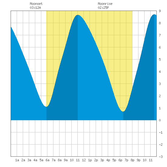 Trenton tide chart for Tuesday, May 6, 2025