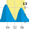 Trenton tide chart for Friday, June 13, 2025