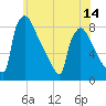 Trenton tide chart for Saturday, June 14, 2025