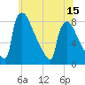 Trenton tide chart for Sunday, June 15, 2025