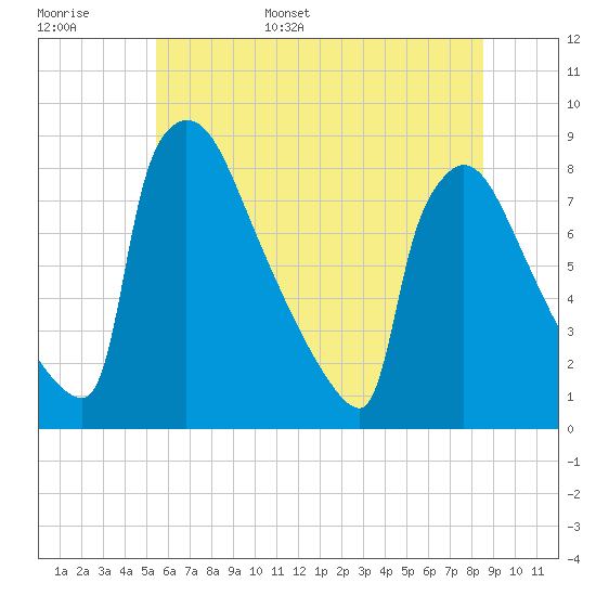 Trenton tide chart for Monday, June 16, 2025