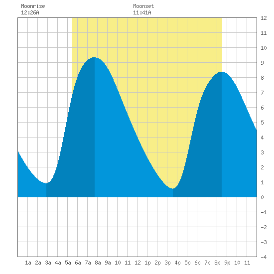 Trenton tide chart for Tuesday, June 17, 2025