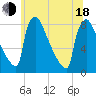 Trenton tide chart for Wednesday, June 18, 2025