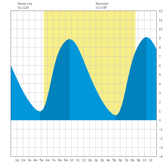 Trenton tide chart for Thursday, June 19, 2025