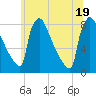 Trenton tide chart for Thursday, June 19, 2025