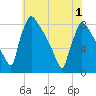Trenton tide chart for Sunday, June 1, 2025