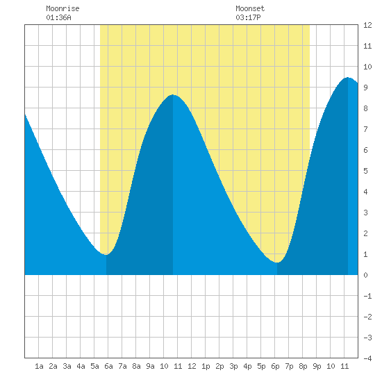 Trenton tide chart for Friday, June 20, 2025