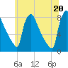 Trenton tide chart for Friday, June 20, 2025