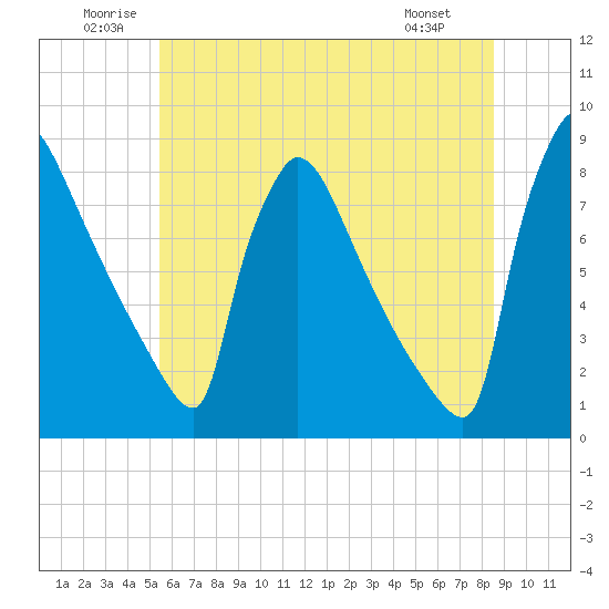 Trenton tide chart for Saturday, June 21, 2025