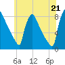 Trenton tide chart for Saturday, June 21, 2025