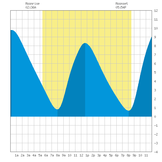 Trenton tide chart for Sunday, June 22, 2025