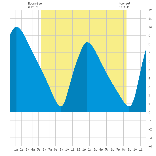 Trenton tide chart for Monday, June 23, 2025