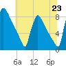 Trenton tide chart for Monday, June 23, 2025