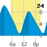 Trenton tide chart for Tuesday, June 24, 2025