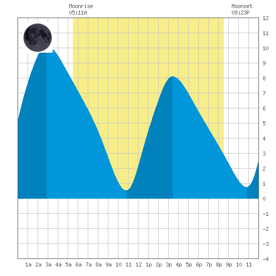 Trenton tide chart for Wednesday, June 25, 2025