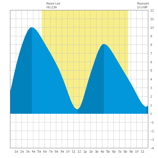 Trenton tide chart for Thursday, June 26, 2025