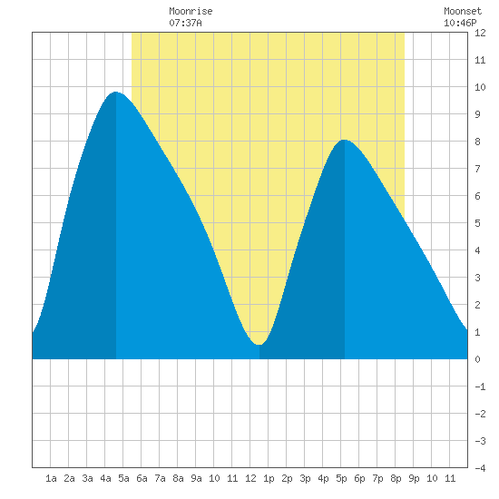 Trenton tide chart for Friday, June 27, 2025