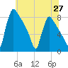 Trenton tide chart for Friday, June 27, 2025