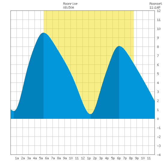 Trenton tide chart for Saturday, June 28, 2025