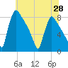 Trenton tide chart for Saturday, June 28, 2025
