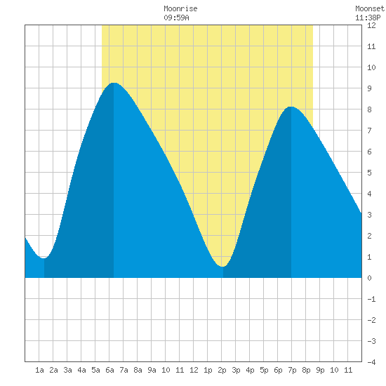 Trenton tide chart for Sunday, June 29, 2025
