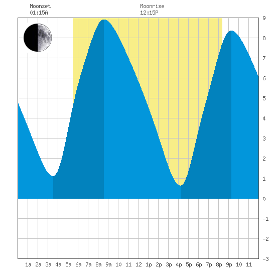 Trenton tide chart for Monday, June 2, 2025