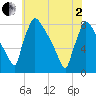 Trenton tide chart for Monday, June 2, 2025