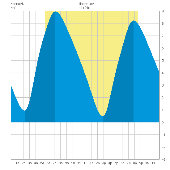 Trenton tide chart for Monday, June 30, 2025