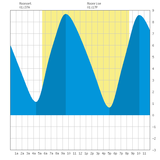 Trenton tide chart for Tuesday, June 3, 2025