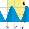 Trenton tide chart for Tuesday, June 3, 2025