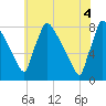 Trenton tide chart for Wednesday, June 4, 2025