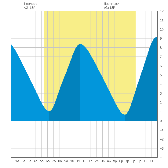Trenton tide chart for Thursday, June 5, 2025